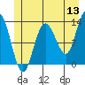 Pogibshi Point tide chart for Saturday, June 13, 2026