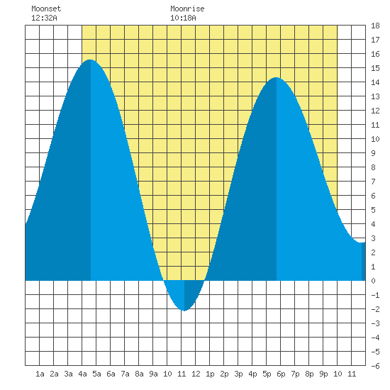 Pogibshi Point tide chart for Friday, June 19, 2026