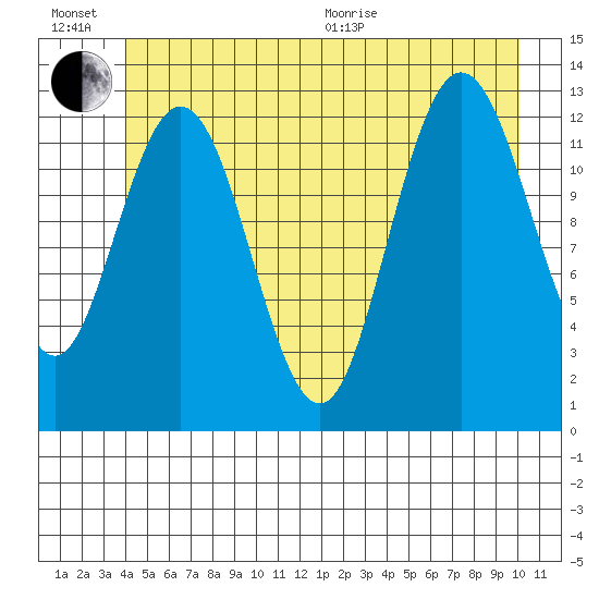Pogibshi Point tide chart for Sunday, June 21, 2026