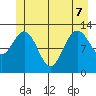Pogibshi Point tide chart for Sunday, June 7, 2026