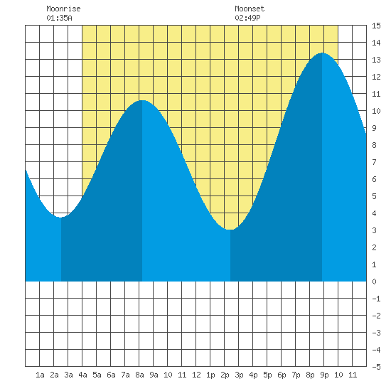 Pogibshi Point tide chart for Tuesday, June 9, 2026