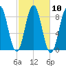 Presumpscot River Bridge tide chart for Monday, October 10, 2022