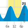 Presumpscot River Bridge tide chart for Friday, October 21, 2022
