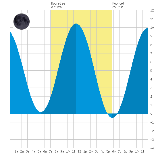 Presumpscot River Bridge tide chart for Tuesday, October 25, 2022