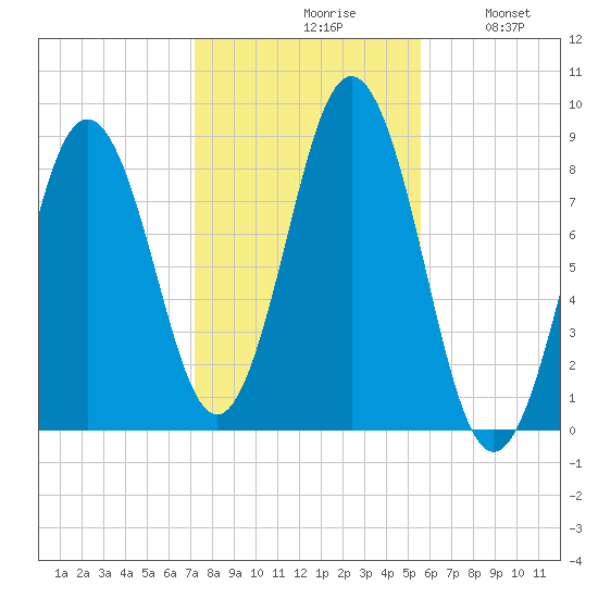 Presumpscot River Bridge tide chart for Saturday, October 29, 2022