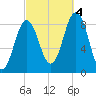 Presumpscot River Bridge tide chart for Tuesday, October 4, 2022