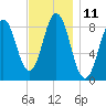 Presumpscot River Bridge tide chart for Friday, November 11, 2022
