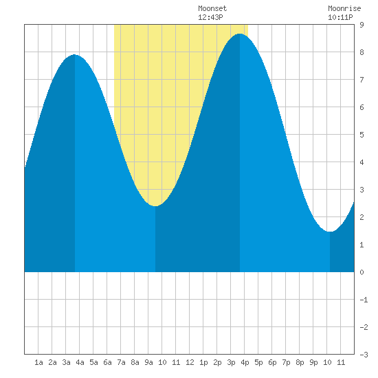 Presumpscot River Bridge tide chart for Tuesday, November 15, 2022