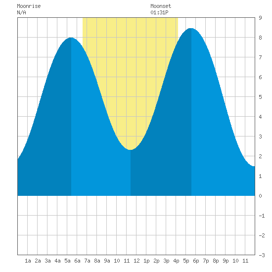Presumpscot River Bridge tide chart for Thursday, November 17, 2022