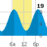 Presumpscot River Bridge tide chart for Saturday, November 19, 2022
