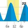 Presumpscot River Bridge tide chart for Tuesday, November 22, 2022