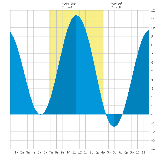 Presumpscot River Bridge tide chart for Friday, November 25, 2022