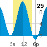Presumpscot River Bridge tide chart for Friday, November 25, 2022