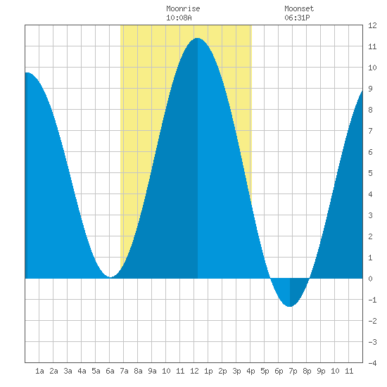 Presumpscot River Bridge tide chart for Saturday, November 26, 2022