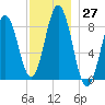 Presumpscot River Bridge tide chart for Sunday, November 27, 2022