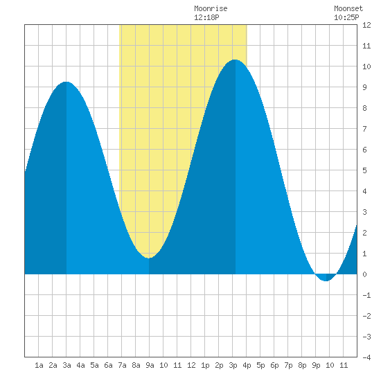 Presumpscot River Bridge tide chart for Tuesday, November 29, 2022