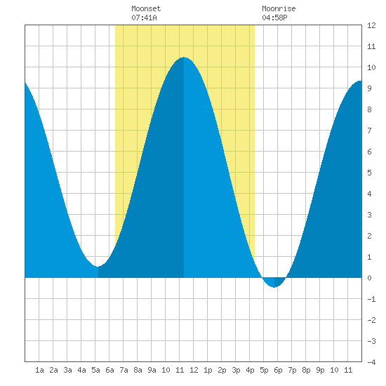 Presumpscot River Bridge tide chart for Wednesday, November 9, 2022