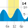 Presumpscot River Bridge tide chart for Wednesday, December 14, 2022