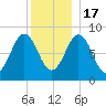 Presumpscot River Bridge tide chart for Saturday, December 17, 2022