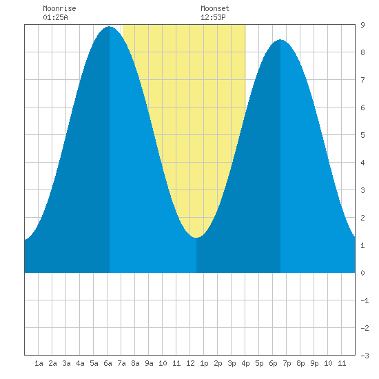 Presumpscot River Bridge tide chart for Sunday, December 18, 2022
