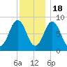 Presumpscot River Bridge tide chart for Sunday, December 18, 2022