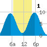 Presumpscot River Bridge tide chart for Thursday, December 1, 2022