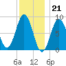 Presumpscot River Bridge tide chart for Wednesday, December 21, 2022