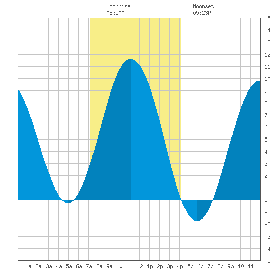 Presumpscot River Bridge tide chart for Saturday, December 24, 2022