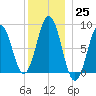 Presumpscot River Bridge tide chart for Sunday, December 25, 2022