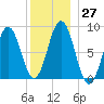 Presumpscot River Bridge tide chart for Tuesday, December 27, 2022