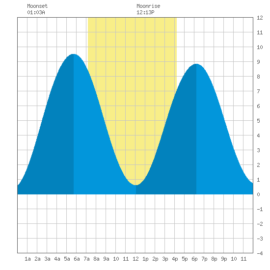 Presumpscot River Bridge tide chart for Saturday, December 31, 2022