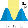 Presumpscot River Bridge tide chart for Saturday, December 31, 2022