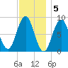 Presumpscot River Bridge tide chart for Monday, December 5, 2022