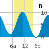 Presumpscot River Bridge tide chart for Thursday, December 8, 2022