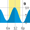 Presumpscot River Bridge tide chart for Friday, December 9, 2022