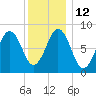 Presumpscot River Bridge tide chart for Thursday, January 12, 2023
