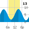 Presumpscot River Bridge tide chart for Friday, January 13, 2023
