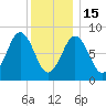 Presumpscot River Bridge tide chart for Sunday, January 15, 2023