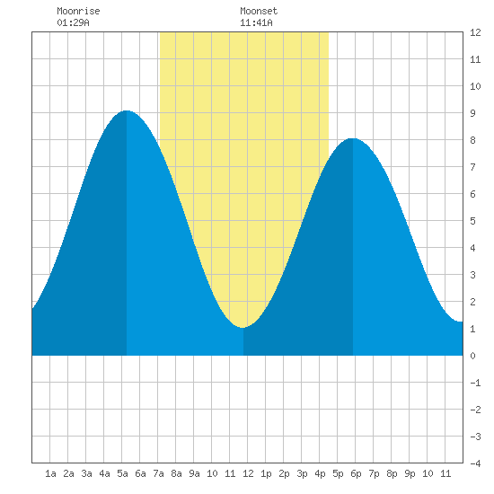 Presumpscot River Bridge tide chart for Monday, January 16, 2023