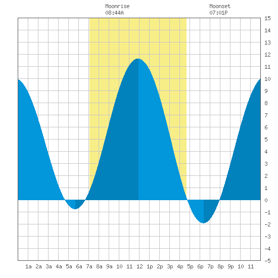 Presumpscot River Bridge tide chart for Monday, January 23, 2023
