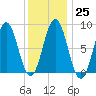 Presumpscot River Bridge tide chart for Wednesday, January 25, 2023