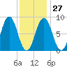 Presumpscot River Bridge tide chart for Friday, January 27, 2023