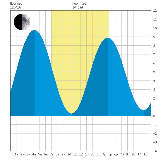 Presumpscot River Bridge tide chart for Saturday, January 28, 2023