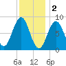 Presumpscot River Bridge tide chart for Monday, January 2, 2023