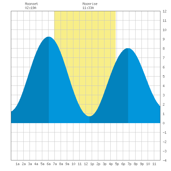 Presumpscot River Bridge tide chart for Monday, January 30, 2023