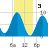 Presumpscot River Bridge tide chart for Tuesday, January 3, 2023