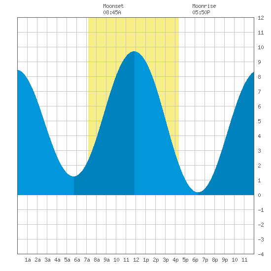 Presumpscot River Bridge tide chart for Sunday, January 8, 2023