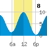 Presumpscot River Bridge tide chart for Sunday, January 8, 2023