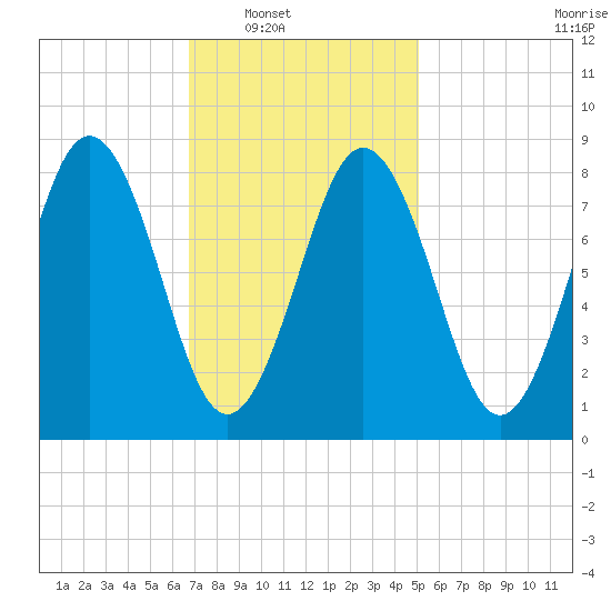 Presumpscot River Bridge tide chart for Saturday, February 11, 2023
