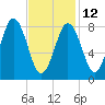Presumpscot River Bridge tide chart for Sunday, February 12, 2023